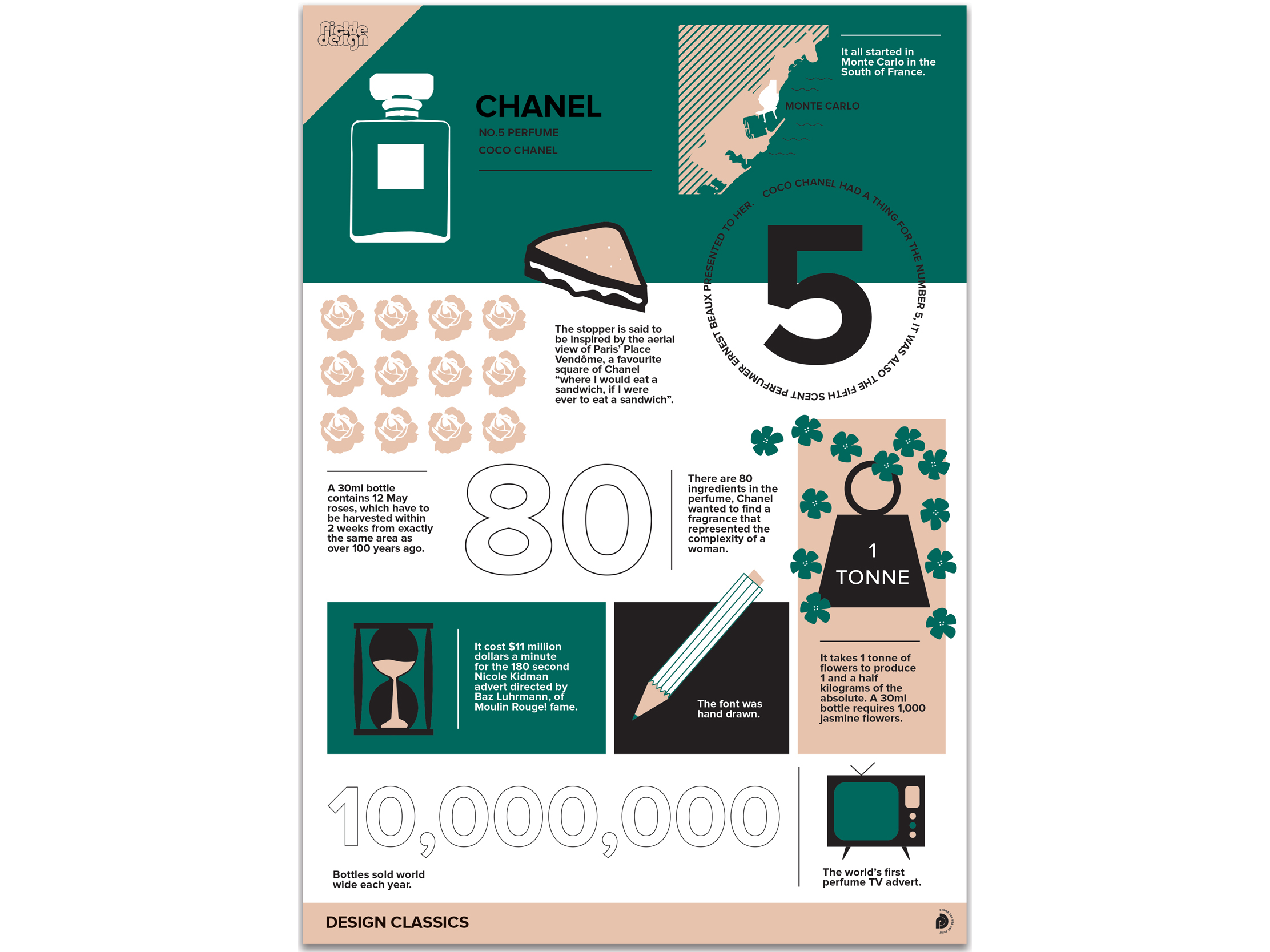 Chanel No.5 Infographic